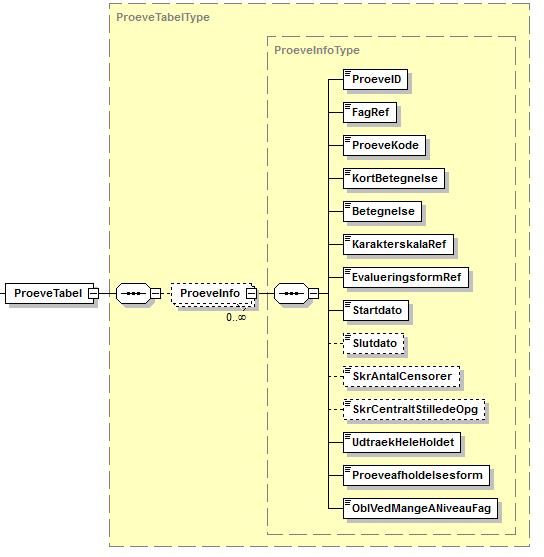 Visning af XML-struktur på ProeveTabel