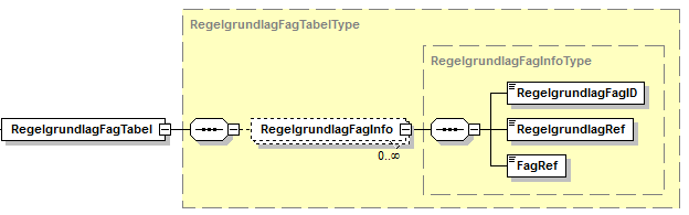Visning af XML-struktur på RegelgrundlagFagTabel