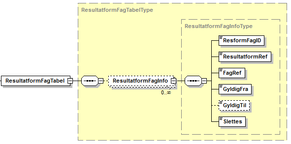 Visning af XML-struktur på ResultatformFagTabel