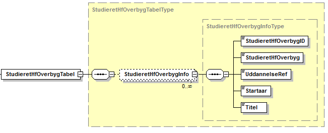 Visning af XML-struktur på StudieretHfOverbygTabel.png