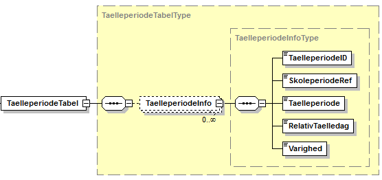 Visning af XML-struktur på  TaelleperiodeTabel