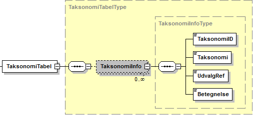 Visning af XML-struktur på TaksonomiTabel