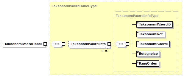 Visning af XML-struktur på TaksonomiVaerdiTabel