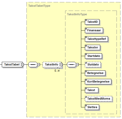 Visning af XML-struktur på TakstTabel