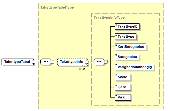 Visning af XML-struktur på TaksttypeTabel