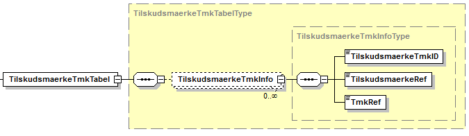 Visning af XML-struktur på TilskudsmaerkeTmkTabel