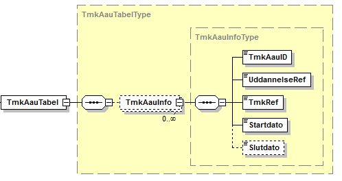 Visning af XML-struktur på TmkAauTabel
