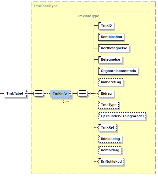 Visning af XML-struktur på TmkTabel