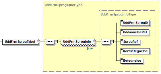 Visning af XML-struktur på UddFrmSprogTabel