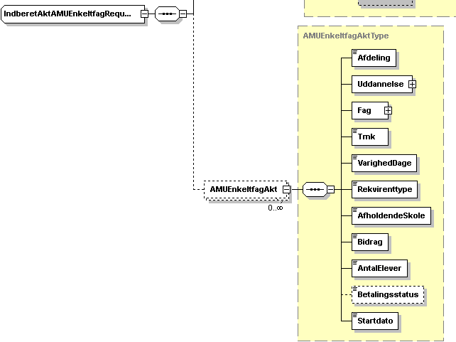 Visning af XML-skemaet IndberetAktAMUEnkeltfagRequestType