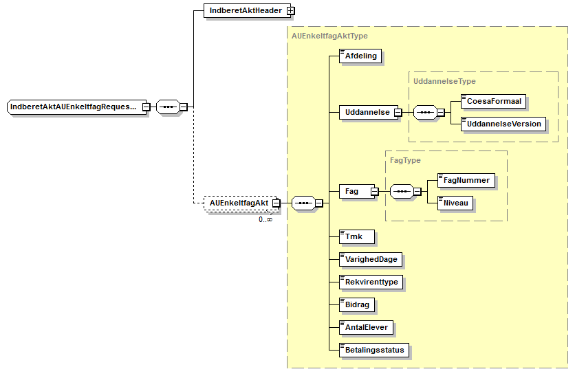 Visning af XML-skemaet IndberetAktAUEnkeltfagRequestType