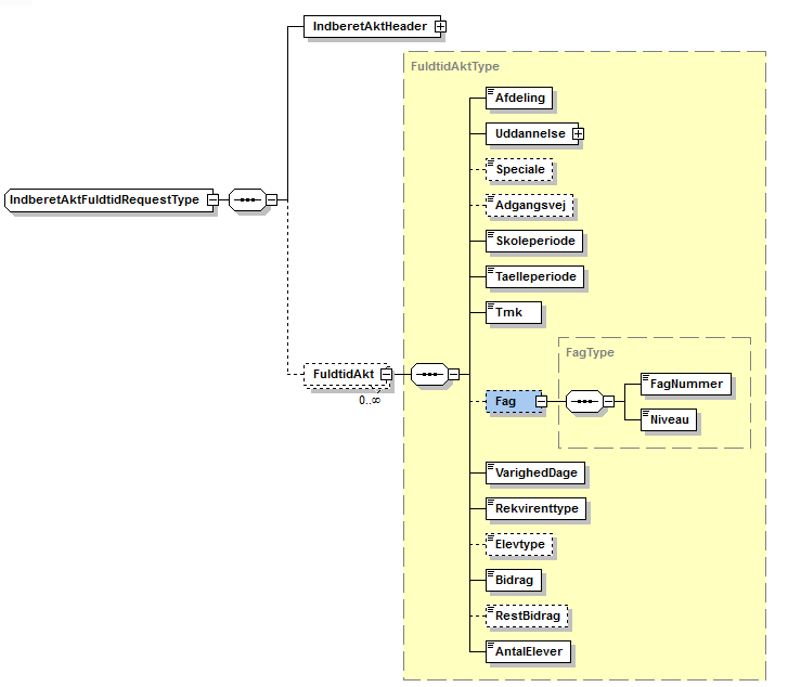 Visning af XML-skema påIndberetAktFuldtidRequestType