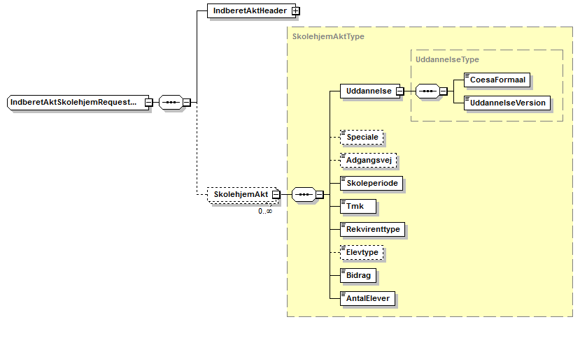 Visning af XML-skemaet IndberetAktSkolehjemRequestTypeIndberetAktSkolehjemRequestType