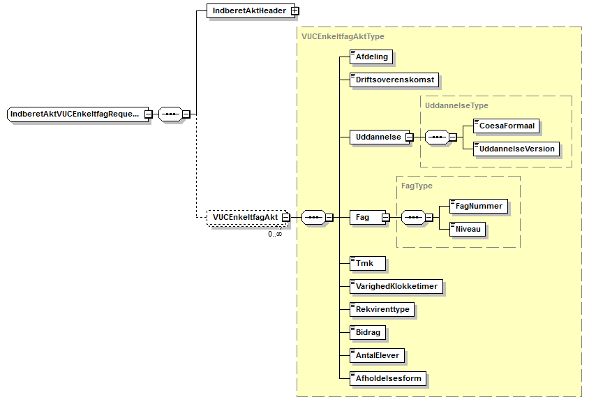 Visning af XML-skemaet IndberetAktVUCEnkeltfagRequestType